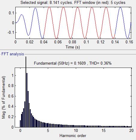 Benzetim çalışmaları sırasında modülasyon oranları 0.8 de, sinüs sinyallerinin frekansları 50 Hz de sabit tutulmuş üçgen dalganın frekansları ise 1 khz, 10kHz ve 0 khz olarak değiştirilmiştir.