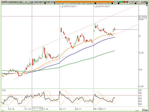 BIST Teknik Hisse Önerileri VIOP-30 Teknik VIOP-Döviz Teknik VİOP EURTRY Ağustos Kontratı VİOP EURUSD Ağustos Kontratı VİOP XAUUSD Ağustos Kontratı Piyasa yeni bir düşük yapmamakla beraber bir önceki