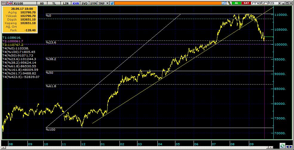 BIST 100 Teknik Analiz Görünümü Destek Direnç Seviyeleri ve Pivot Değeri Kodu Son Fiyat 1 Gün Pivot 1.Destek 2.Destek 1.Direnç 2.Direnç BIST-100 102,651 1.