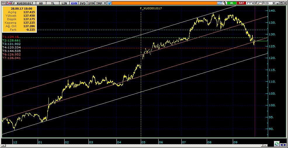 Vadeli Endeks Kontratı Teknik Analiz Görünümü Destek Direnç Seviyeleri ve Pivot Değeri Kodu Son Fiyat 1 Gün Pivot 1.Destek 2.Destek 1.Direnç 2.Direnç F_XU0301017 127.2250 1.01% 126.