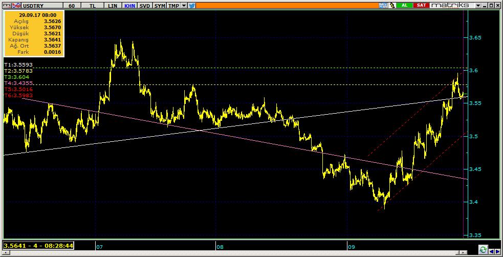 Dolar TL Teknik Analiz Görünümü Destek Direnç Seviyeleri ve Pivot Değeri Kodu Son Fiyat 1 Gün Pivot 1.Destek 2.Destek 1.Direnç 2.Direnç F_USDTRY1017 3.5941-0.