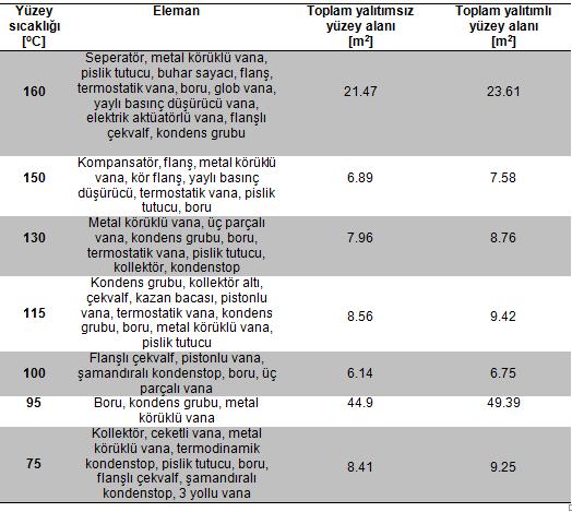 2196 Tablo 3. Farklı yüzey sıcaklıklarına sahip yalıtımsız tesisat elemanları ile mevcut hal ve 10 mm aerojel yalıtım sonrası yüzey alanları.