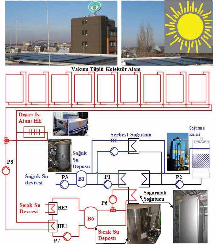 34 Devresi Şekil 1. Soğutma Sisteminin Şeması (B, Depolama Tankı; HE, Isı Değiştirici ve P, Pompa anlamına gelmektedir.) çalışma süresince yapılan performans değerlendirmesi sunulmuştur.