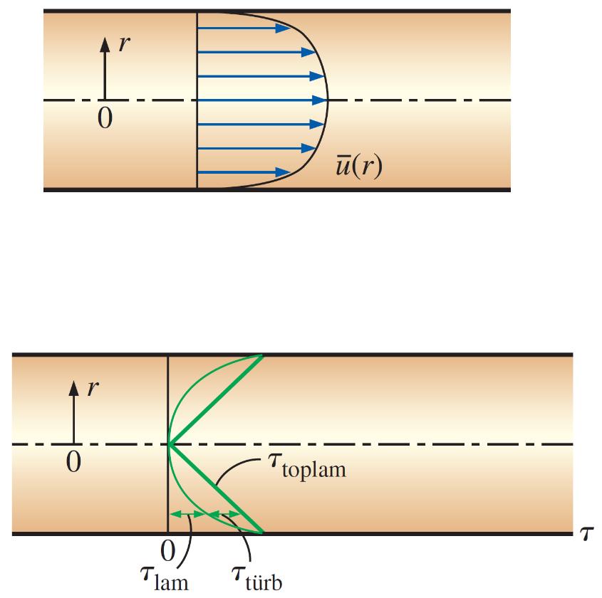 Laminer bileşen: Tabakalar arasında akış yönünde gerçekleşen sürtünmeyi temsil eder.