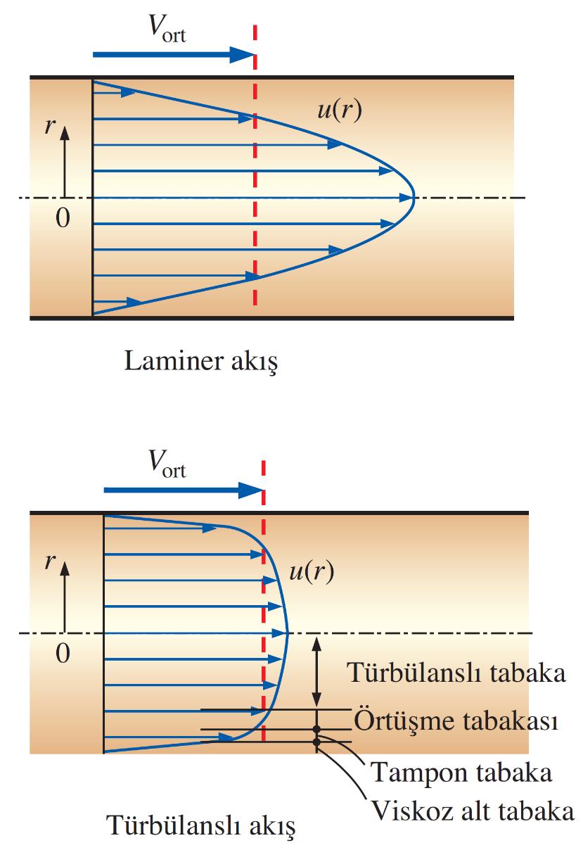 Türbülans akış hız profili Viskoz etkilerin baskın olduğu çepere yakın çok ince tabaka, viskoz (veya laminer veya lineer veya çeper) alt tabakadır.
