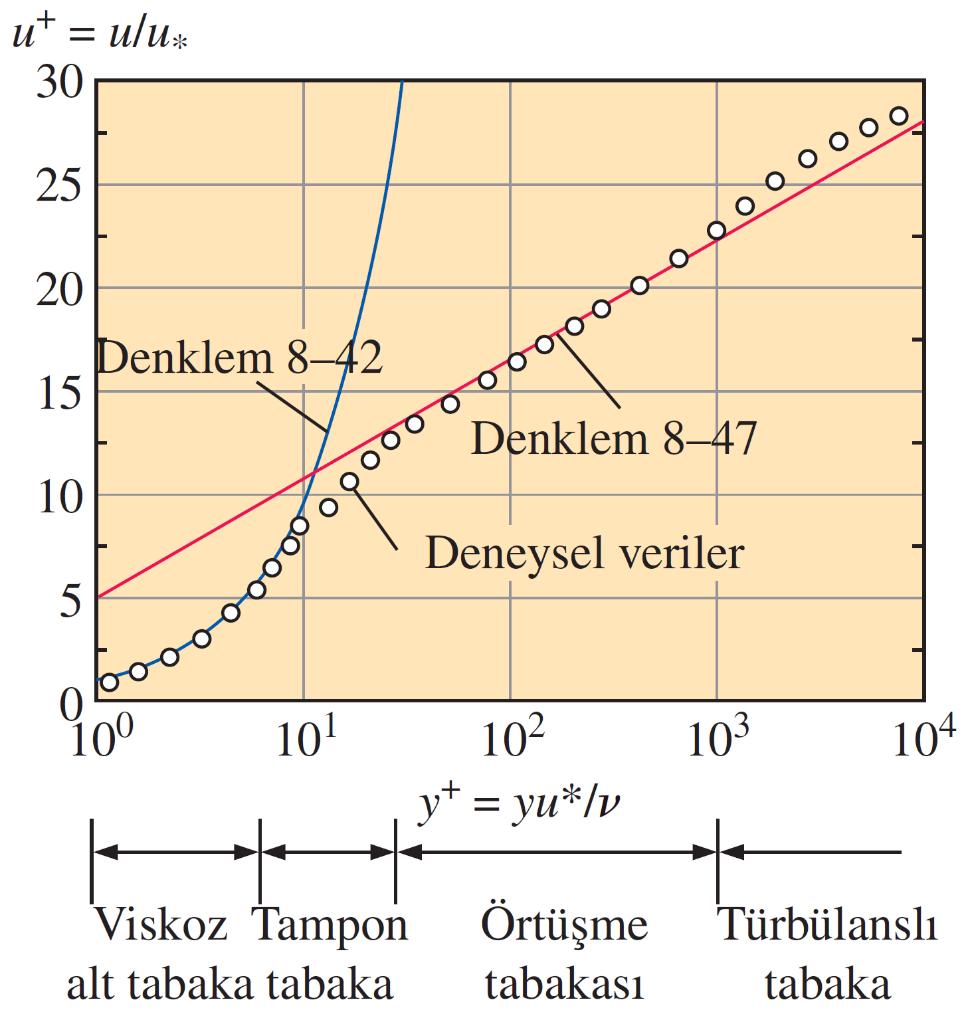 Bir boruda tam gelişmiş türbülanslı akış için çeper yasası ve