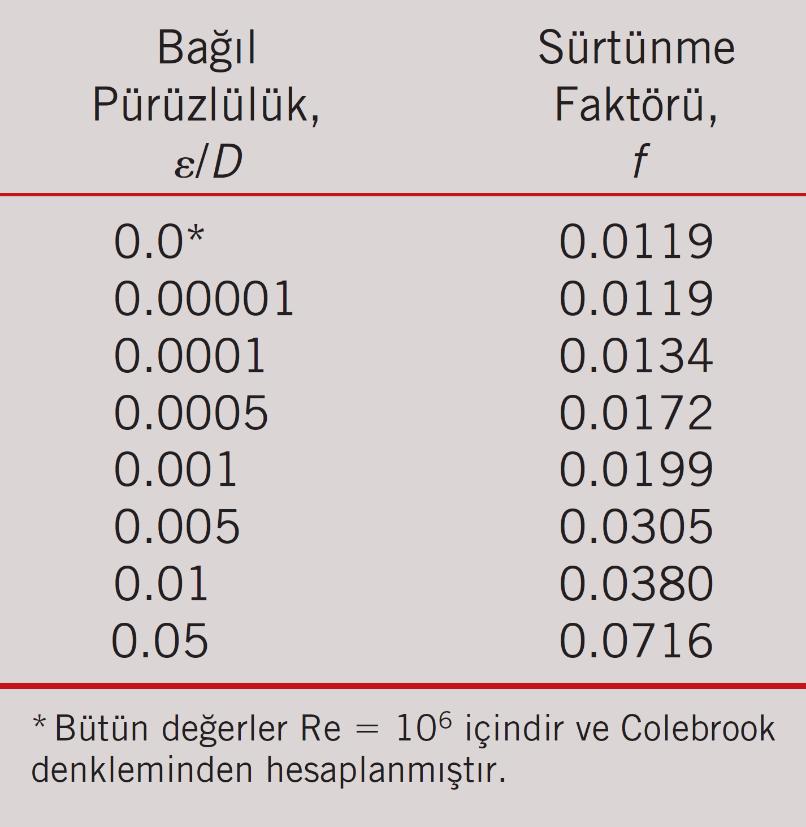 Moody Diyagramı ve Colebrook Denklemi Colebrook denklemi (pürüzsüz ve