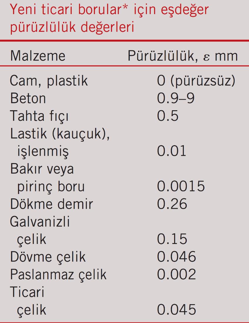 Reynolds sayısına ve bağıl pürüzlülük /D ye bağlıdır Açık Haaland denklemi