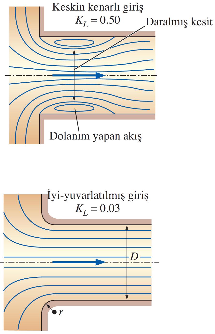 Toplam Yük kaybı (genel): Toplam yük kaybı (D = sabit): Boru girişindeki yük kaybı, iyi yuvarlatılmış girişler için hemen