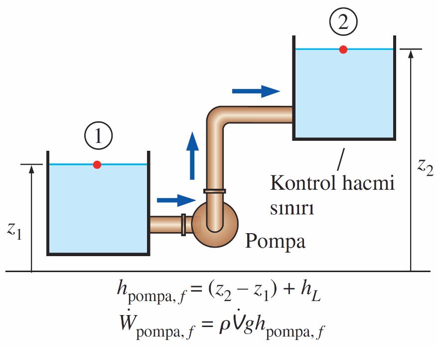 Pompalı ve Türbinli Borulama Sistemleri Daimi akış için enerji denklemi Pompanın