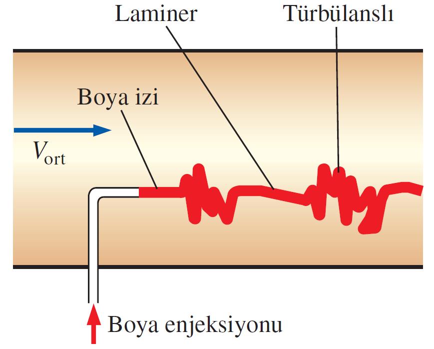 Dairesel borulardaki akışlar için: Hidrolik çap D h = 4A c /p dairesel borular için