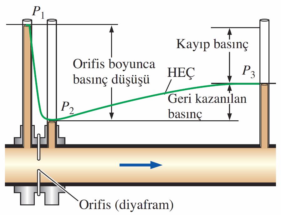 Orifis yerleştirilen bir akış bölümü boyunca piyezometre