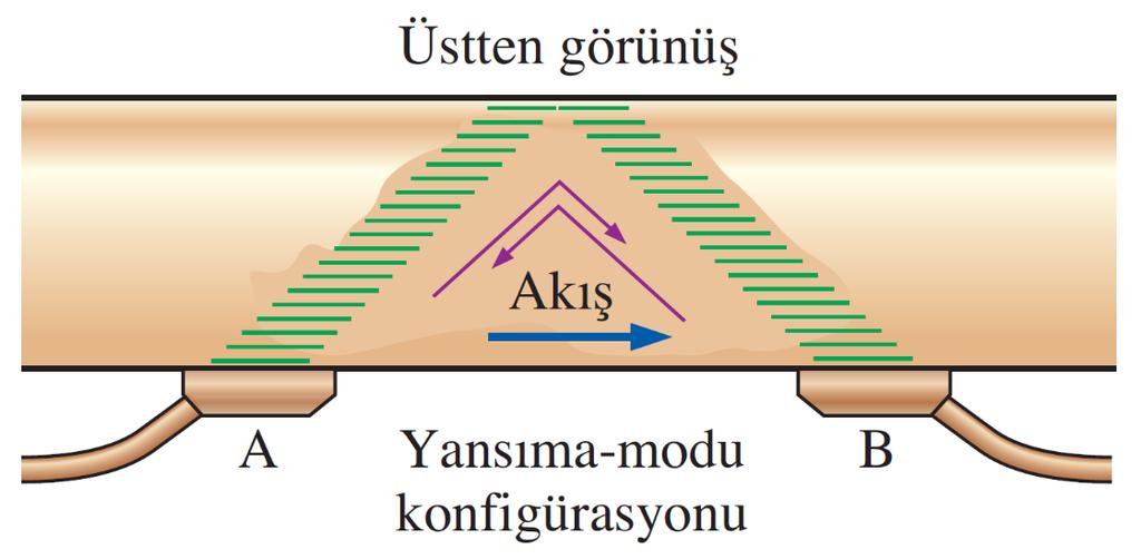 Ultrasonik Debiölçerler Ultrasonik debiölçerler, ultrasonik aralıktaki ses dalgalarını kullanarak (insanın duyma kabiliyetinin dışında, genellikle 1 MHz lik frekansta) bu ilkeye göre çalışır.