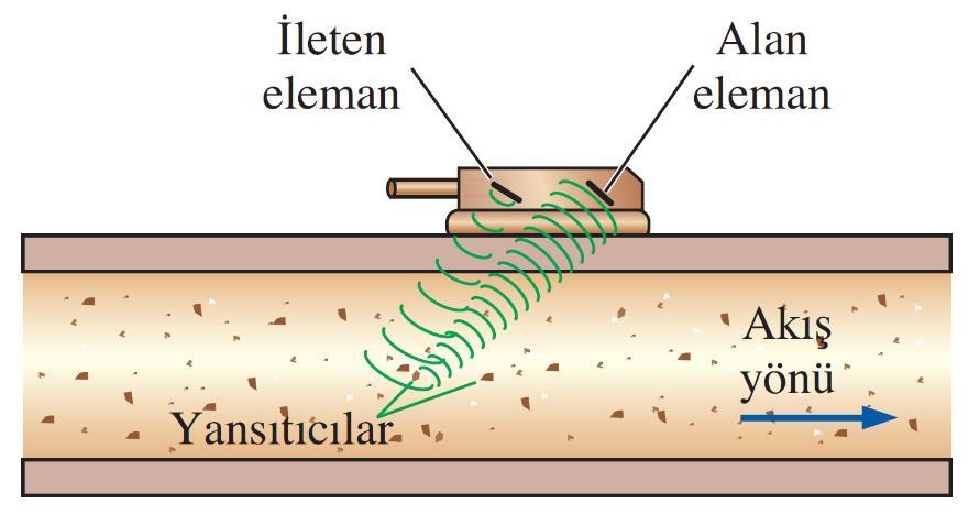Ultrasonik debiölçerler sadece borunun dış yüzeyine dönüştürücünün bastırılması ile akışkana temas