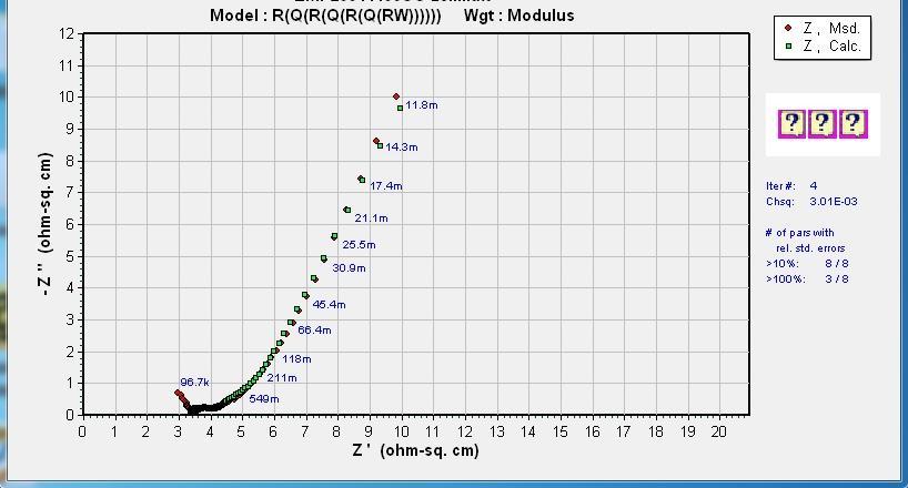 Nyquist eğrisinin eşdeğer devre modelinden türetilen teorik eğrisi (Yeşil) ile çakıştırılması Ek.4. 0.