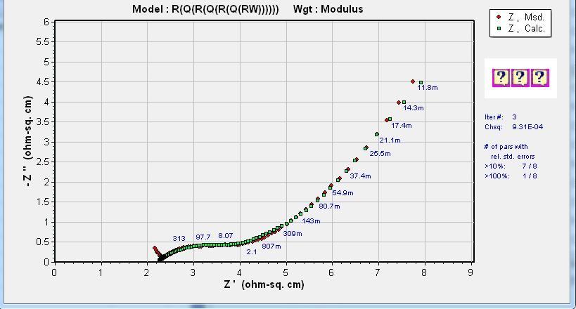 Nyquist eğrisinin eşdeğer devre modelinden türetilen teorik eğrisi (Yeşil) ile çakıştırılması Ek.6. 0.