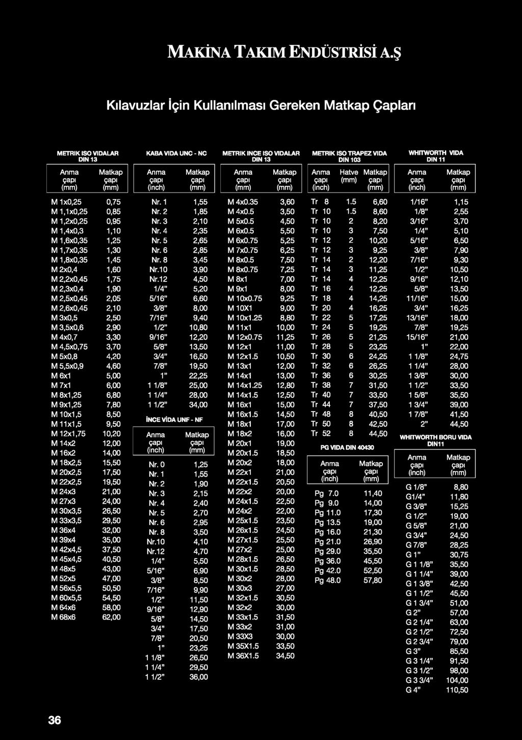 5,5x0,9 4,60 M 6x1 5,00 M 7x1 6,00 M 8x1,25 6,80 M 9x1,25 7,80 M 10x1,5 8,50 M 11x1,5 9,50 M 12x1,75 10,20 M 14x2 12,00 M 16x2 14,00 M 18x2,5 15,50 M 20x2,5 17,50 M 22x2,5 19,50 M 24x3 21,00 M 27x3