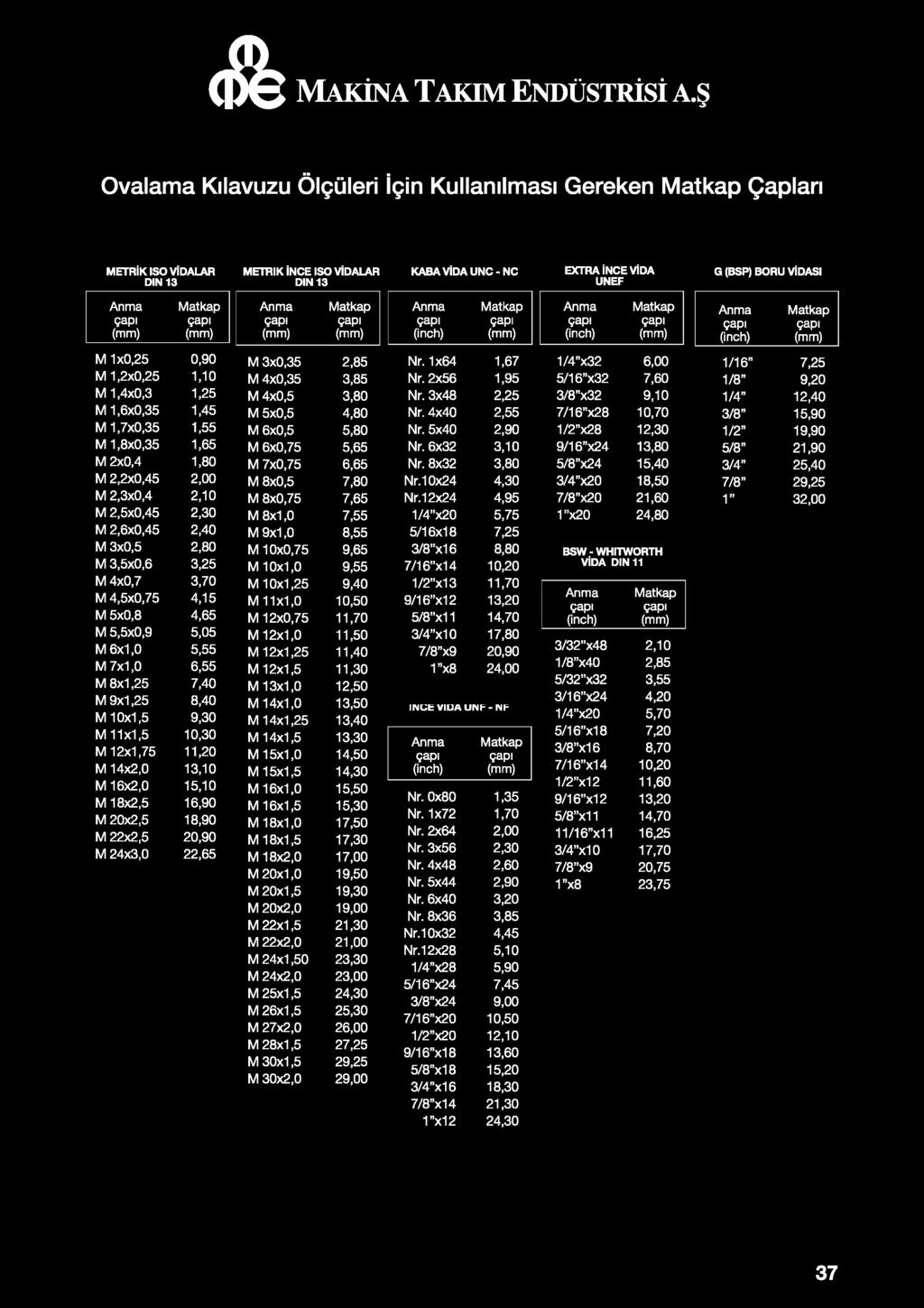 M 8x1,0 7,55 M 2,6x0,45 2,40 M 9x1,0 8,55 M 3x0,5 2,80 M 10x0,75 9,65 M 3,5x0,6 3,25 M 10x1,0 9,55 M 4x0,7 3,70 M 10x1,25 9,40 M 4,5x0,75 4,15 M 11x1,0 10,50 M 5x0,8 4,65 M 12x0,75 11,70 M 5,5x0,9