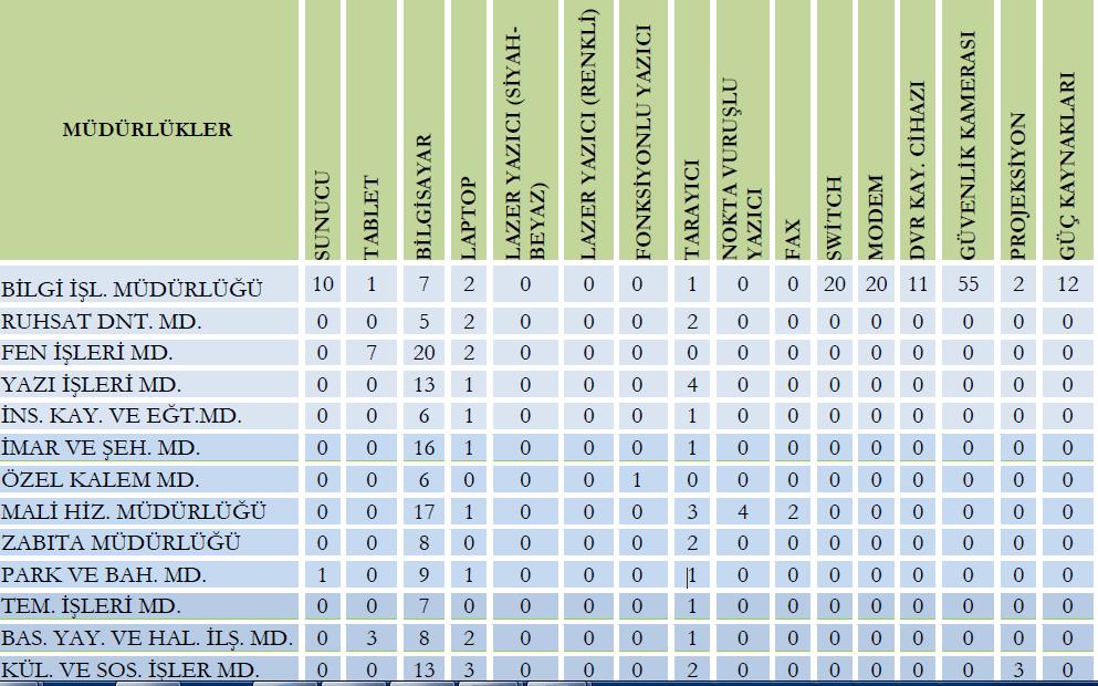 3- Bilgi ve Teknolojik Kaynaklar: Belediyemiz birimleri 7 adet fiziksel yapı içinde muhtelif amaçlar doğrultusunda oluģturulan toplam 29 adet sanal sunucu ile entegre bir Ģekilde çalıģmalarına devam