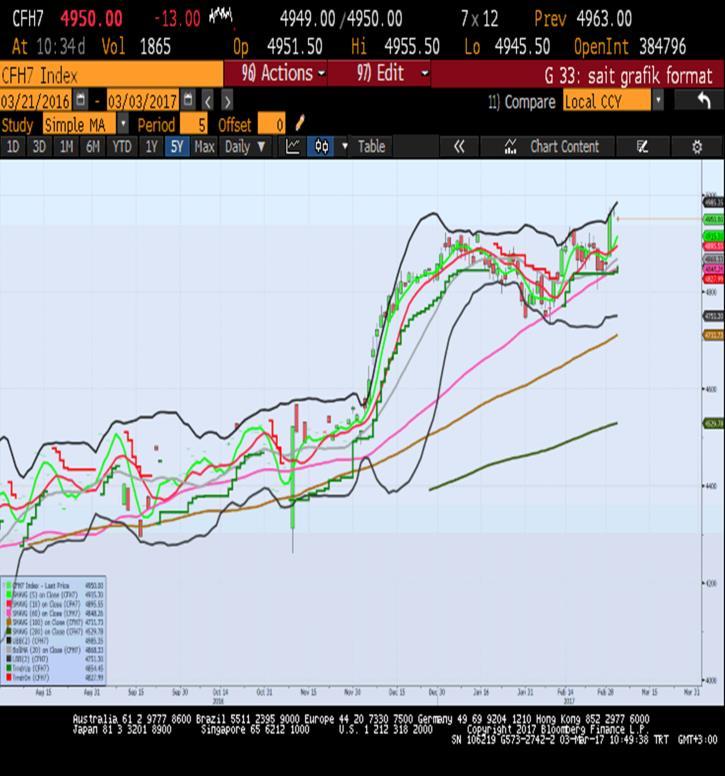 Sait Çelikkan, Gedik Yatırım - Universal(Turkey) scelikkan@gedik.com T: +90 212 385 42 00 CAC40 - Mart Vade 4963.0 - % 0.