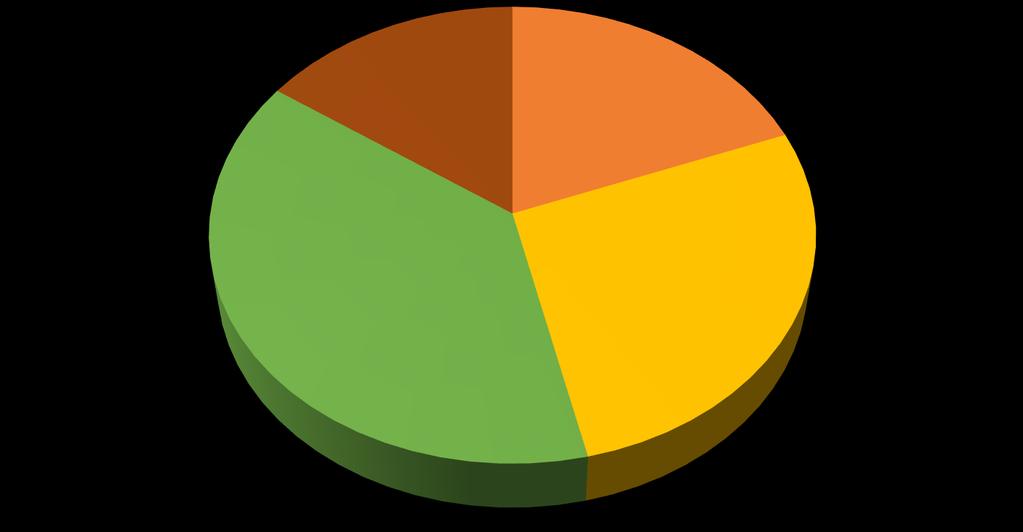 Kadınların yaş dağılımı 38% 16% 19% 27% 21-30 yaş 31-40 yaş 41-50