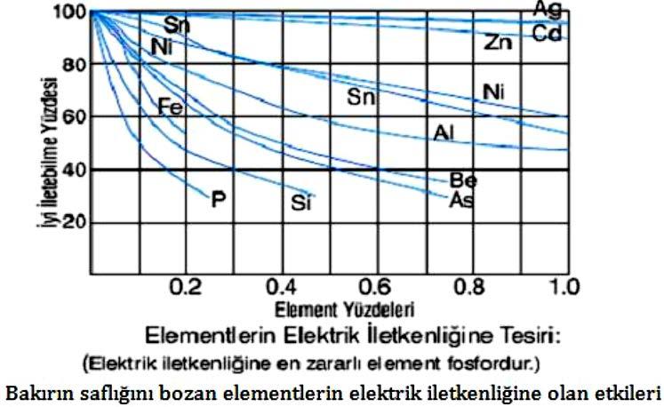 BLİSTER BAKIRDAKİ SAFSIZLIKLAR VE ETKİLERİ Blister bakır %99 saflıktadır. Blister bakırın saflığını bozan temel atık demirin dışında, çok küçük değerler de As, Zn, Pb, Ag ve Au da olabilmektedir.