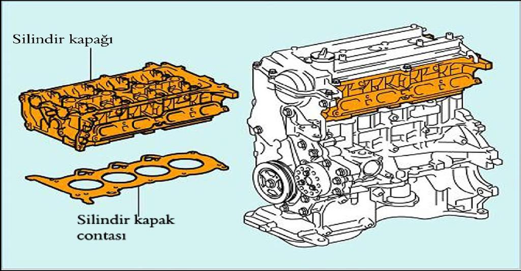 Silindir Kapağı ve Silindir Kapak Contası Silindirlerin üzerini kapatarak yanma odalarını oluşturur, günümüzdeki motorlarda kam mili supap mekanizmasını ve bazı motor