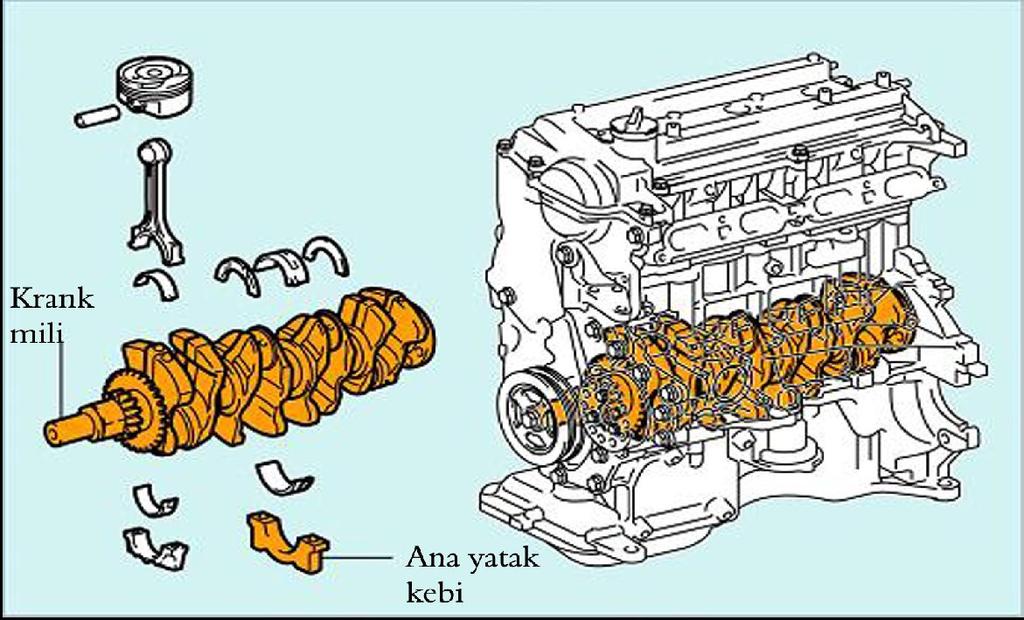 1.4.4. Piston ve Segmanlar Şekil 1.61: Krank ( ana ) mili Pistonlar silindir içinde çalışır. Zamanların meydana gelmesini sağlar.