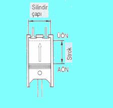 1.5.4. Kurs Hacmi Pistonun A.Ö.N. den Ü.Ö.N. ye kadar silindir içersinde süpürdüğü hacme denir.
