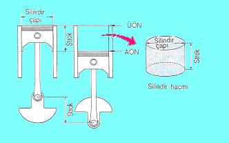 1.5.6. Silindir Hacmi Kurs hacmi ile yarma odası hacminin toplamına eşittir veya piston A.Ö.N. de iken üzerinde kalan hacimdir. 1.5.6.1. Toplam Silindir Hacmi Şekil 1.