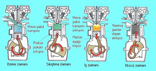 1.5.9. Zaman Pistonun, silindir içersinde iki ölü nokta arasında yaptığı bir harekete zaman denir.