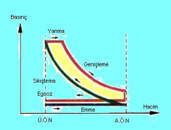 Piston (D) noktasından (E) noktasına gelinceye kadar silindir hacmi genişlediği için basınç düşer ve piston (E) noktasına gelince en düşük değere ulaşır. Bu anda piston A.Ö.N.