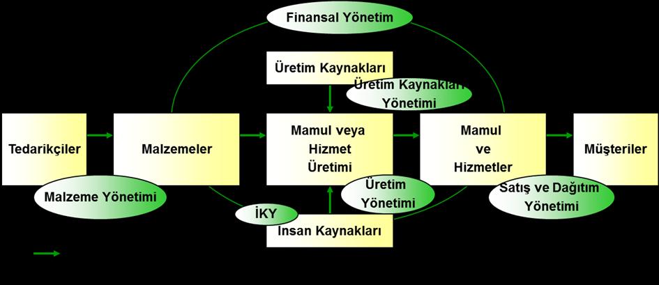 3.1. Kurumsal Kaynak Planlamasının Tanımı ve Kapsamı KKP, iģletmenin satın alma, satıģ, üretim ve yönetim gibi temel iģlevlerini; lojistik, tedarik zinciri, kalite yönetimi üretim, satıģ, dağıtım,