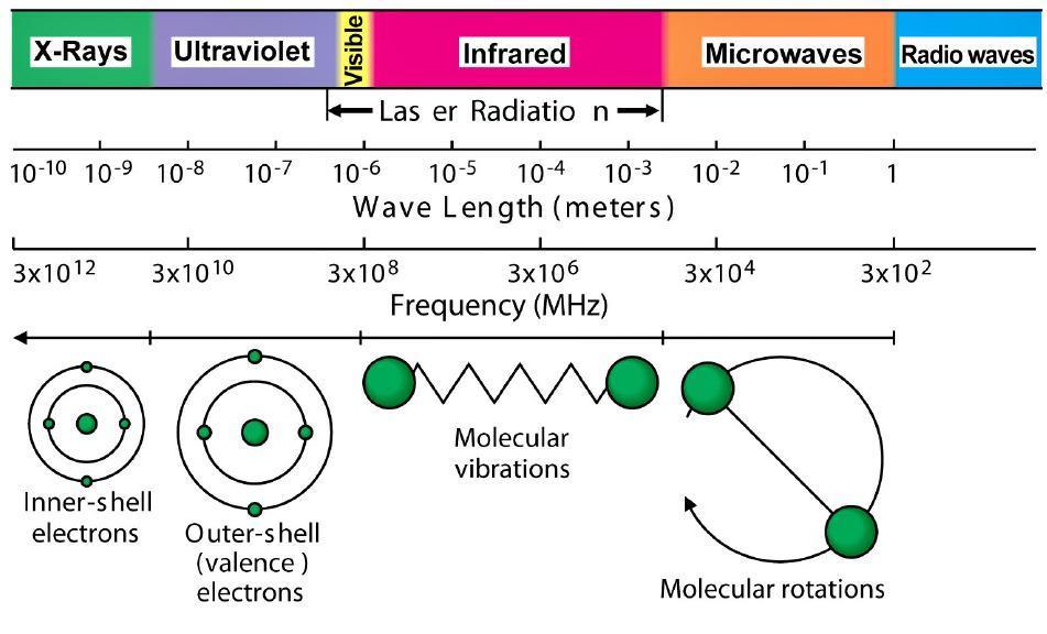 Mikrodalga Teorisi Mikrodalga radyasyonu görece düşük manyetik spektrumda bir enerji formudur.