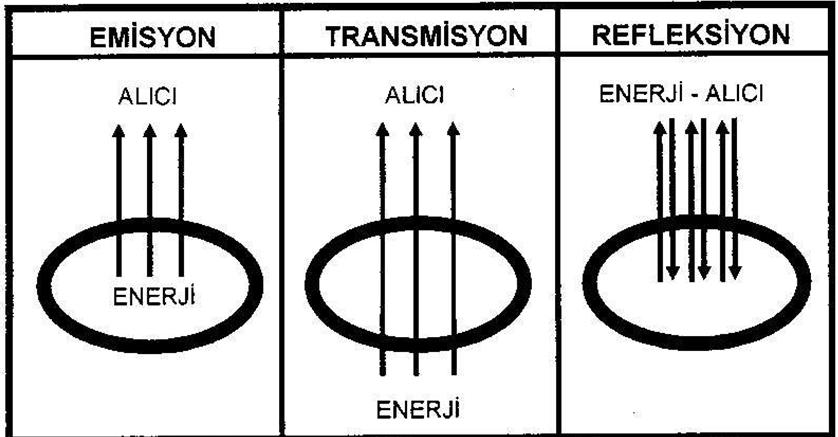Radyolojik İncelemelerde; Radyan enerji kullanılarak görüntü elde edilir Emisyon (Yayma): Enerji kaynağı vücuttadır RG ve MR' da olduğu gibi Transmisyon