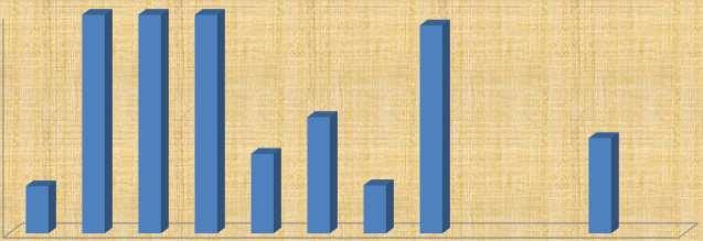 6,00 5,50 5,00 4,50 MAHLIÇ PAMUK FİYAT TRENDİ(AYLIK) 4,50 4,42 4,46 4,61 4,83 4,37 4,45 4,62 5,64 AYLIK MAHLIÇ PAMUK İŞLEM MİKTARI 722 1173 901 476 4,00 3,50 3,00 2,50 108 182 266 110 218 2,00 1,50