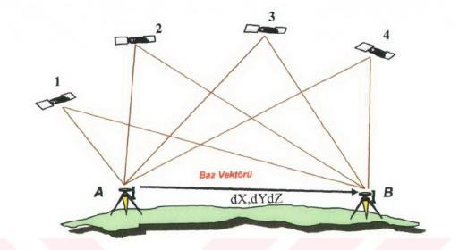 Şekil 2.21: Göreli Konum Belirleme (Tiryakioğlu, 2005). Göreli konum belirleme için iki ayrı noktada kurulmuş olan iki alıcı ile aynı uydulara eş zamanlı kod ya da faz gözlemleri söz konusudur.