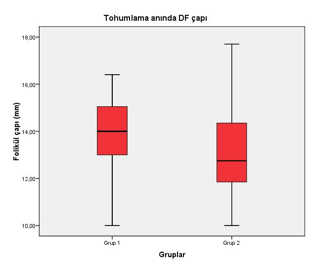 Prostaglandin F 2α uygulaması anında ve 24 ile 48 saat sonrasında gruplar arasında DF çapları karşılaştırıldığında, gruplar arası farklılığın anlamlı olmadığı (p>0,05), tohumlama anındaki DF