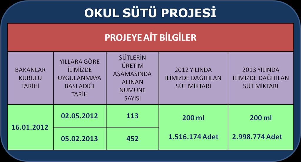 İlimizde 10.02.2014 tarihinde okullarda süt tüketimine başlanmıştır.