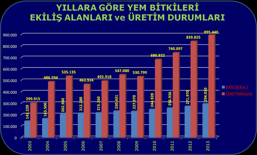 Sebze Üretimi: İlimizde sebzecilik; sulanabilen alanlarda açıkta, örtü altında ve ara ziraat olarak gelişen, başta büyük şehirler olmak üzere