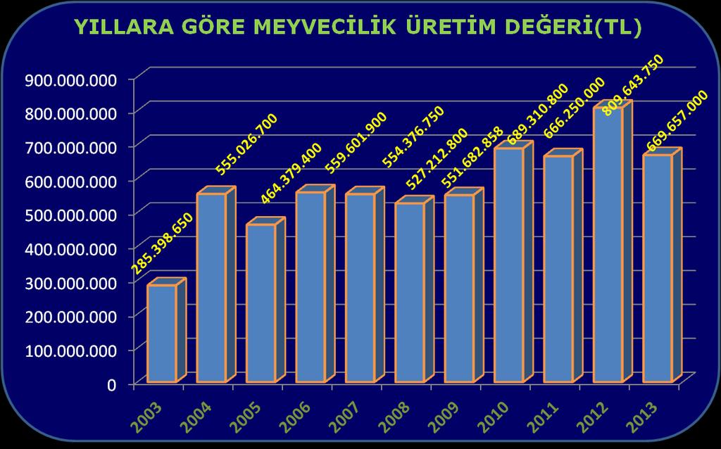 Fındık:Kuzey ilçelerimizde fındığın hakim ekilişleri görülmektedir. Ülkemiz fındık tarımında uzun yıllar ortalaması itibari ile dikili alanda 3.ncü, üretimde 2.nci, verimde 1.