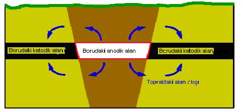 Eğer toprak, farklı yapılardaki yatay katmanları ihtiva ediyorsa enine bir çok toprak katmanlarını geçen boru hatları korozyonun bu tiplerinden sık sık etkilenecektir. Şekil 9.