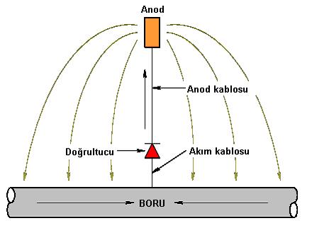 Şekil 9.312: Potansiyel-akım test istasyonu 9.38.2. Dış Akım Kaynaklı Katodik Koruma Sistemi Şekil 9.