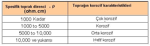 min Ölçülen en düşük spesifik toprak direnci ohm.cm Boru hattı ortalama spesifik direnci belirlendikten sonra bu değer esas alınarak tablo 9.