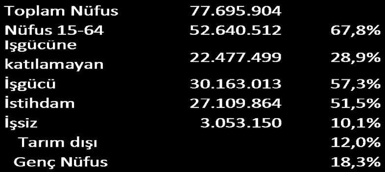 EKONOMİK GÖSTERGELER (II) 2. İSTİHDAM NÜFUS Nüfus artış hızı yavaşlarken, çalışma çağındaki nüfusun artmaya devam ederek yüksek değerlere ulaşması Demografik Fırsat Penceresi olarak anılmaktadır.