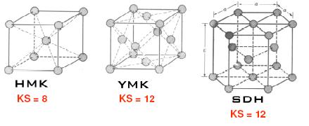 Metaller açısından önemli olan 3 temel kafes tipinin üç boyutlu görünüşü