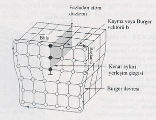 Çizgisel Kusurlar Kristalin bir bölgesi bu bölgeyi alt ve üst kısımlara ayıran bir düzlem üzerinde kaymaya uğramışsa, alt ve üst noktalar birbirlerine göre belirli bir miktar ötelenmişse kaymaya