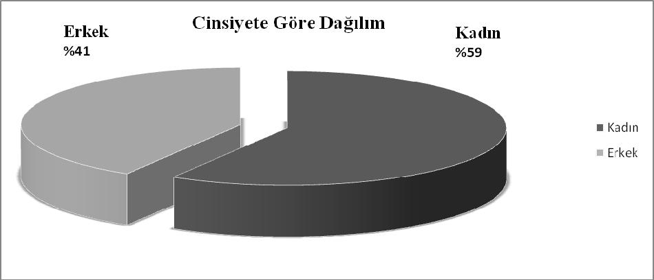 BULGULAR Edirne İli Devlet Hastaneleri Acil Servisi nde 2006-2008 yılları arasında 1025 olgu zehirlenme tanısı almıştır. Yaş ortalaması 23.56±15.77 olan 1025 olgunun 601 i (%58.6) kadın, 424 ü (%41.