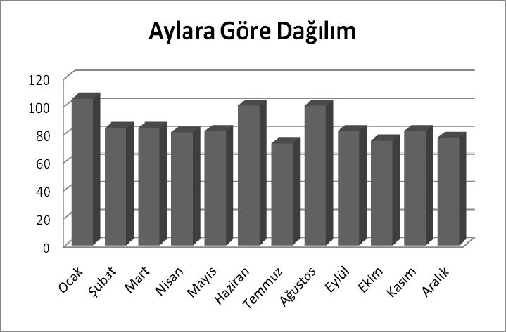 Şekil 4. Mevsimlere Göre Zehirlenme Olguları Zehirlenme olgularının aylara göre dağılımı incelendiğinde; olgular %10.2 zehirlenme oranı ile ocak ayında birinci sırada yer alırken, %9.