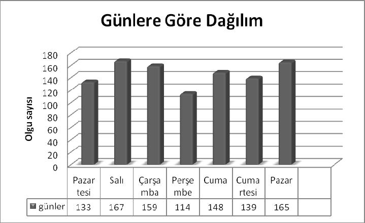 Şekil 6. Günlere Göre Zehirlenme Olgularının Dağılımı Zehirlenme olgularının acil servisine başvuru saatlerine göre dağılımı incelendiğinde; 80 olgu ve %7.